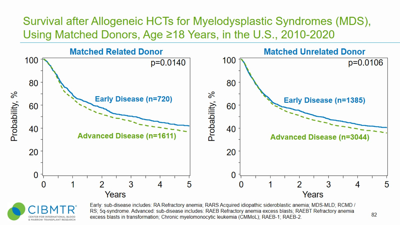 SLIDE 82 Figure 2 Survival Adult MDS Matched Related and Matched Unrelated HCT